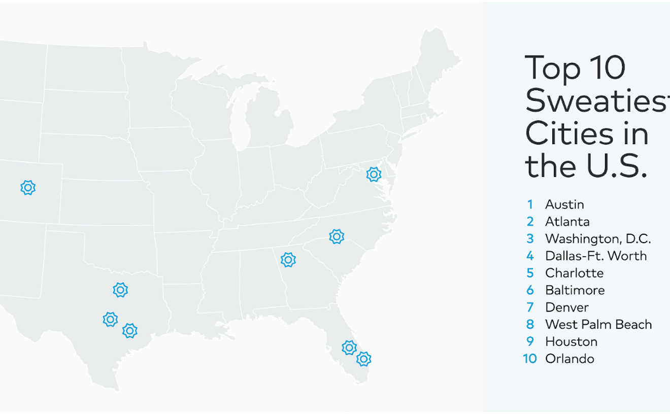 3 Texas Cities Named Sweatiest in U.S. Here’s Where Dallas Ranked