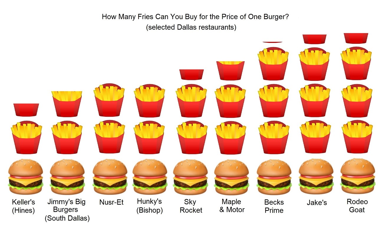 Here Are Some Nerdy Stats and Charts About Dallas Burgers and Fries