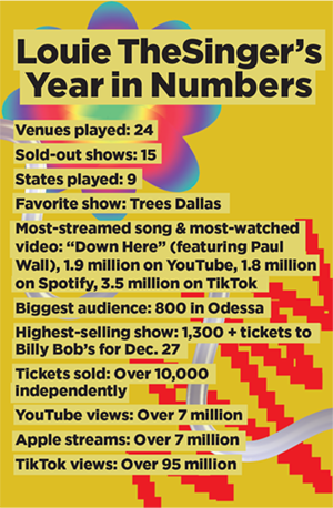 Louie TheSinger's Year in Numbers: - Venues played: 24 - Sold-out shows: 15 - States played: 9 - Favorite show: Trees Dallas - Most-streamed song + most-watched video: "Down Here" (featuring Paul Wall), 1.9 million on YouTube, 1.8 million on Spotify, 3.5 million on TikTok - Biggest audience: 800 in Odessa - Highest-selling show: 1,300 + tickets to Billy Bob's for Dec. 27 - Tickets sold: Over 10,000 independently - YouTube views: Over 7 million - Apple streams: Over 7 million - TikTok views: Over 95 million